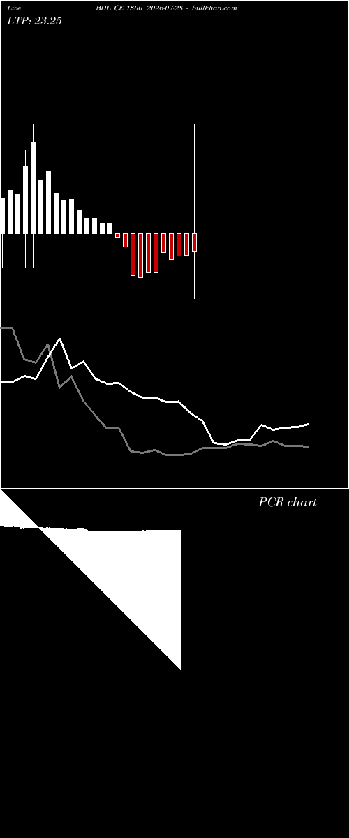  option chart BDL CE 1300 2026-07-28 