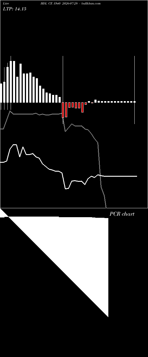  option chart BDL CE 1340 2026-07-28 