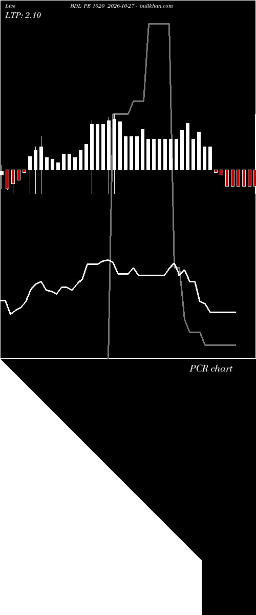  option chart BDL PE 1020 2026-10-27 