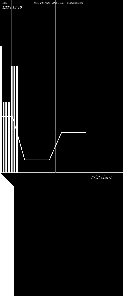  option chart BDL PE 1020 2026-10-27 