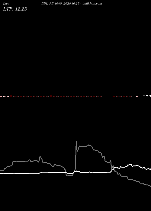  option chart BDL PE 1040 2026-10-27 