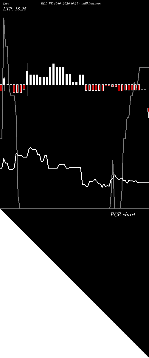  option chart BDL PE 1040 2026-10-27 