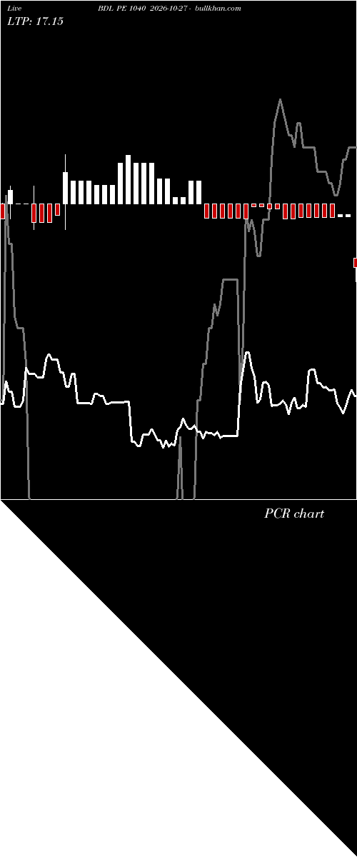  option chart BDL PE 1040 2026-10-27 