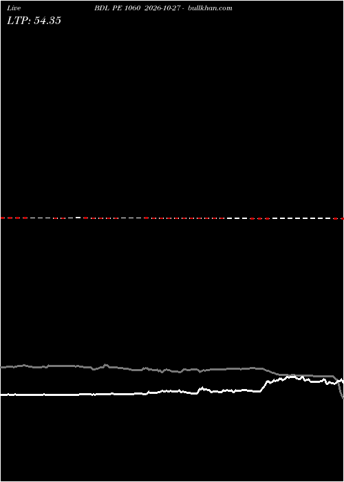  option chart BDL PE 1060 2026-10-27 