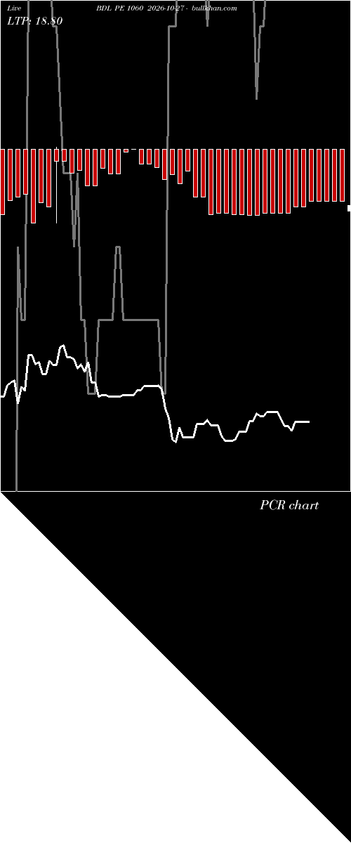  option chart BDL PE 1060 2026-10-27 