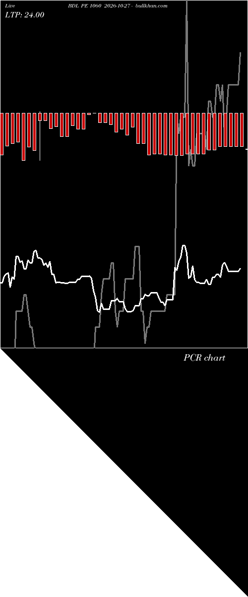  option chart BDL PE 1060 2026-10-27 