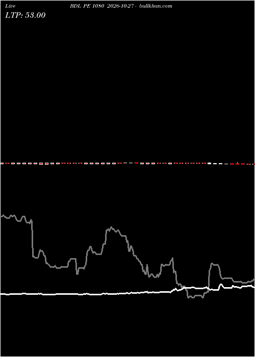  option chart BDL PE 1080 2026-10-27 