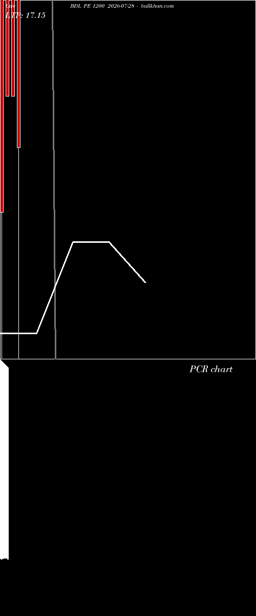  option chart BDL PE 1200 2026-07-28 