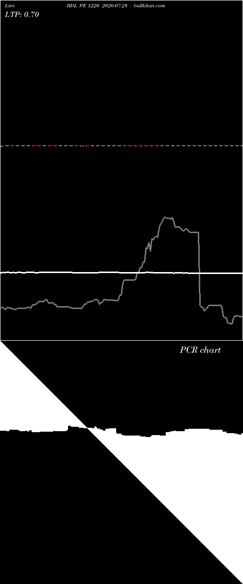  option chart BDL PE 1220 2026-07-28 