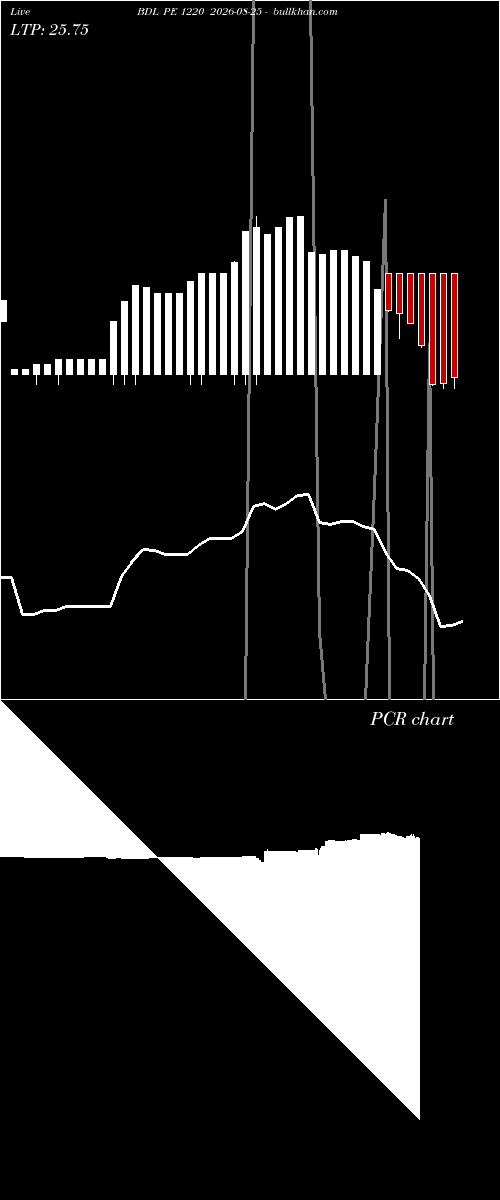  option chart BDL PE 1220 2026-08-25 