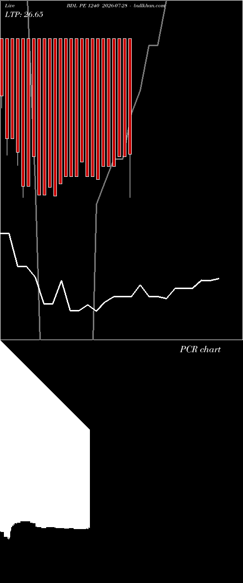  option chart BDL PE 1240 2026-07-28 