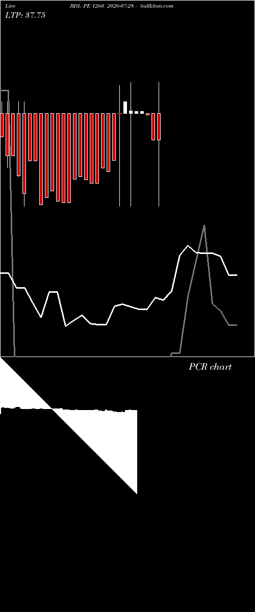  option chart BDL PE 1260 2026-07-28 
