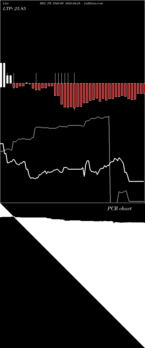  option chart BDL PE 1340.00 2026-04-28 