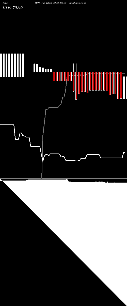  option chart BDL PE 1340 2026-08-25 