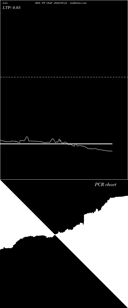  option chart BDL PE 1340 2026-08-25 