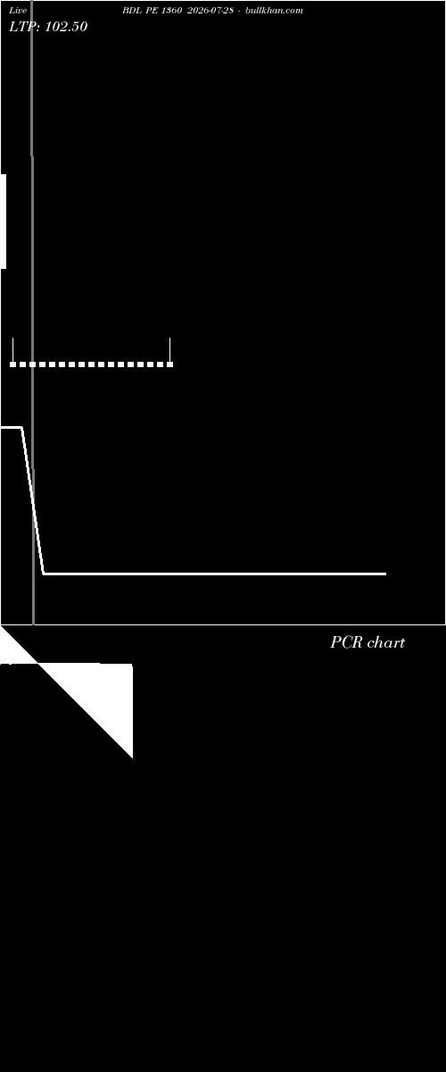  option chart BDL PE 1360 2026-07-28 