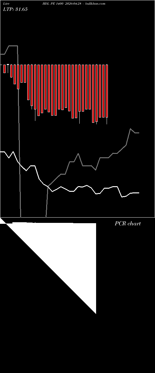  option chart BDL PE 1400 2026-04-28 