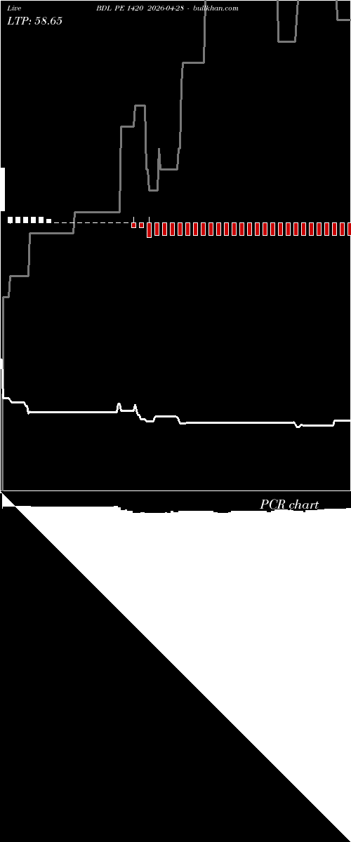  option chart BDL PE 1420 2026-04-28 
