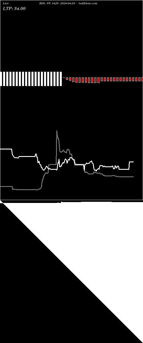  option chart BDL PE 1420 2026-04-28 