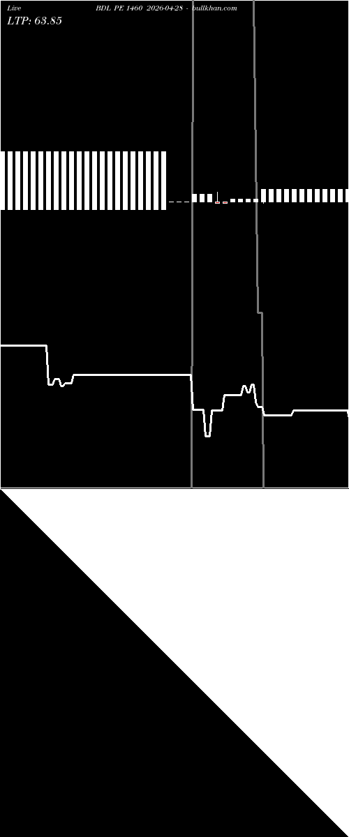  option chart BDL PE 1460 2026-04-28 