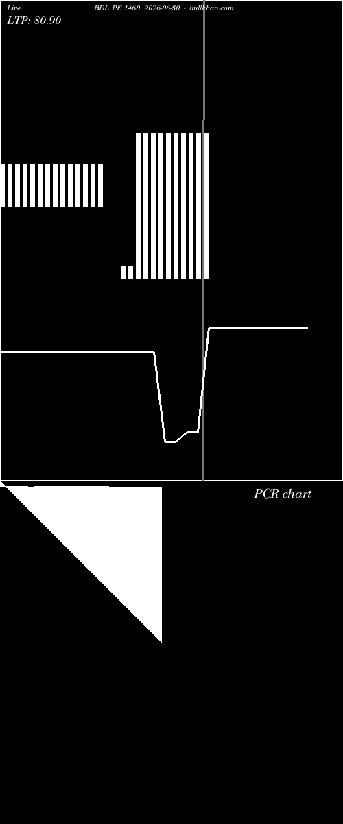  option chart BDL PE 1460 2026-06-30 
