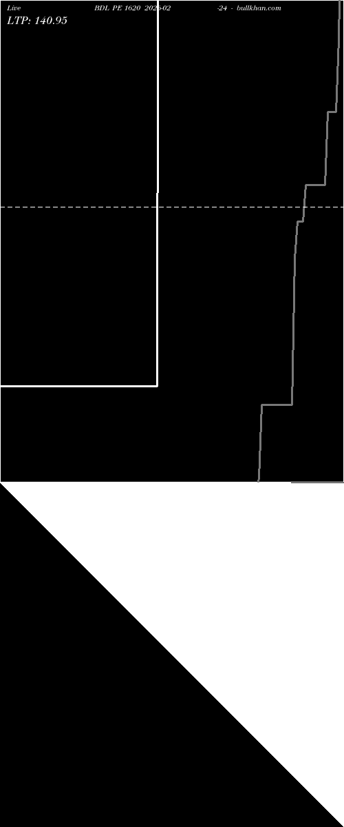  option chart BDL PE 1620 2026-02-24 