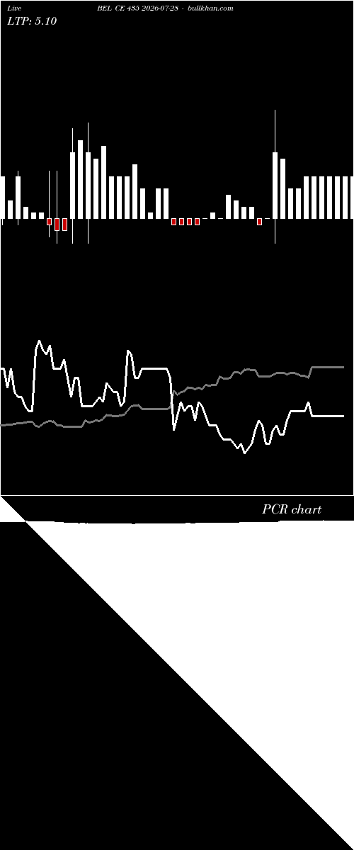  option chart BEL CE 435 2026-07-28 