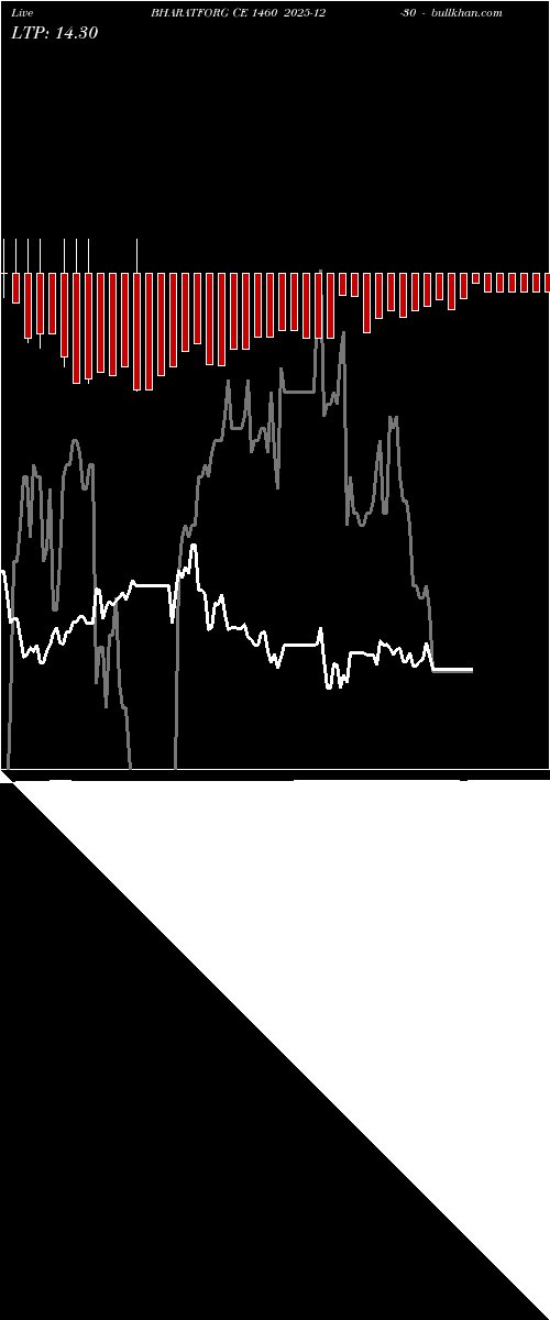  option chart BHARATFORG CE 1460 2025-12-30 