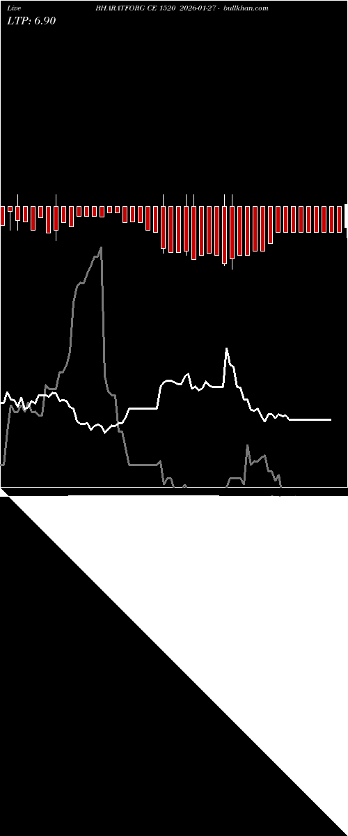  option chart BHARATFORG CE 1520 2026-01-27 