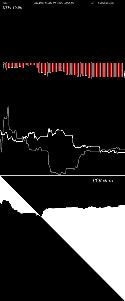 option chart BHARATFORG PE 1520 2026-02-24 