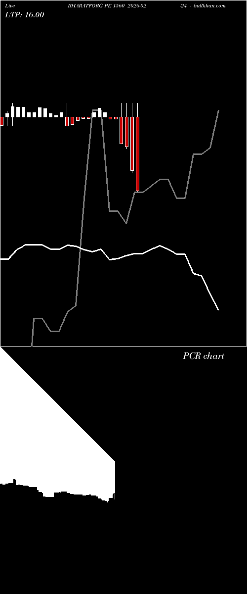  option chart BHARATFORG PE 1560 2026-02-24 