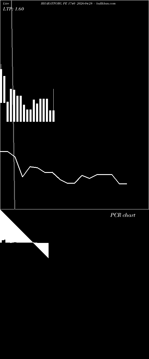  option chart BHARATFORG PE 1740 2026-04-28 