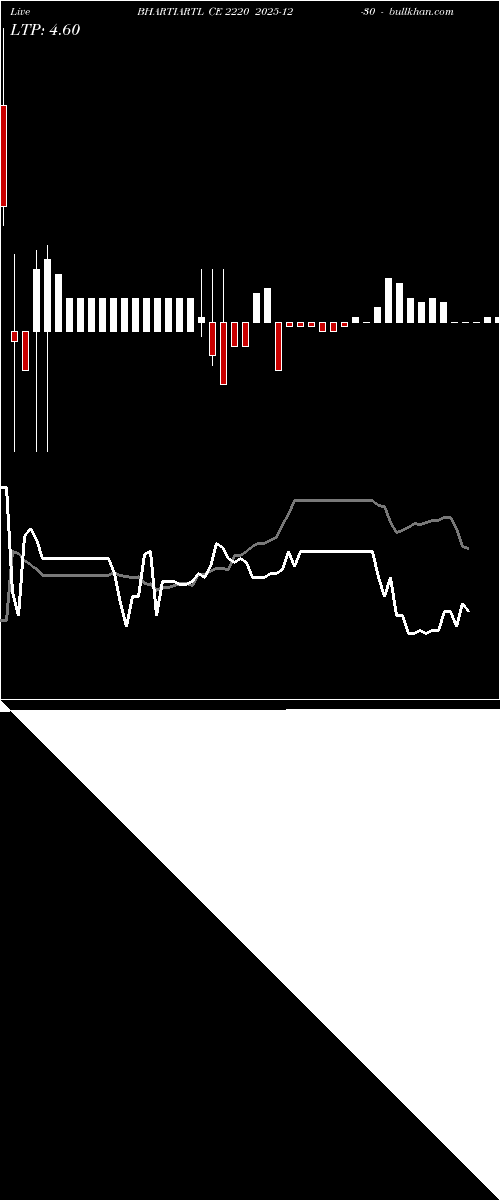  option chart BHARTIARTL CE 2220 2025-12-30 
