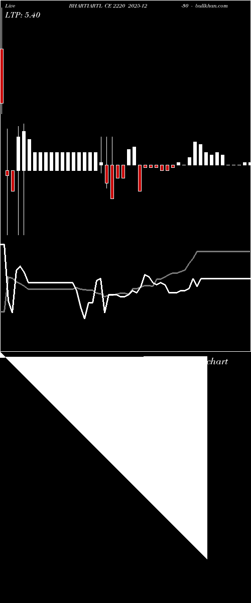  option chart BHARTIARTL CE 2220 2025-12-30 