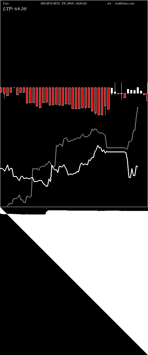  option chart BHARTIARTL PE 2060 2026-02-24 