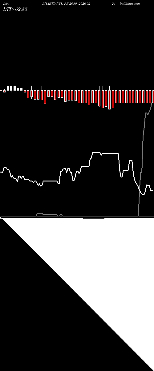  option chart BHARTIARTL PE 2080 2026-02-24 
