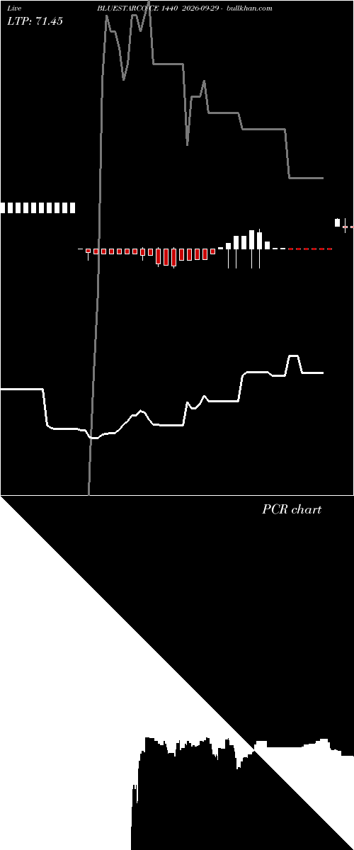  option chart BLUESTARCO CE 1440 2026-09-29 