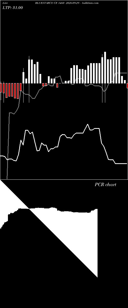  option chart BLUESTARCO CE 1460 2026-09-29 