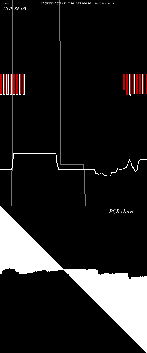  option chart BLUESTARCO CE 1620 2026-06-30 