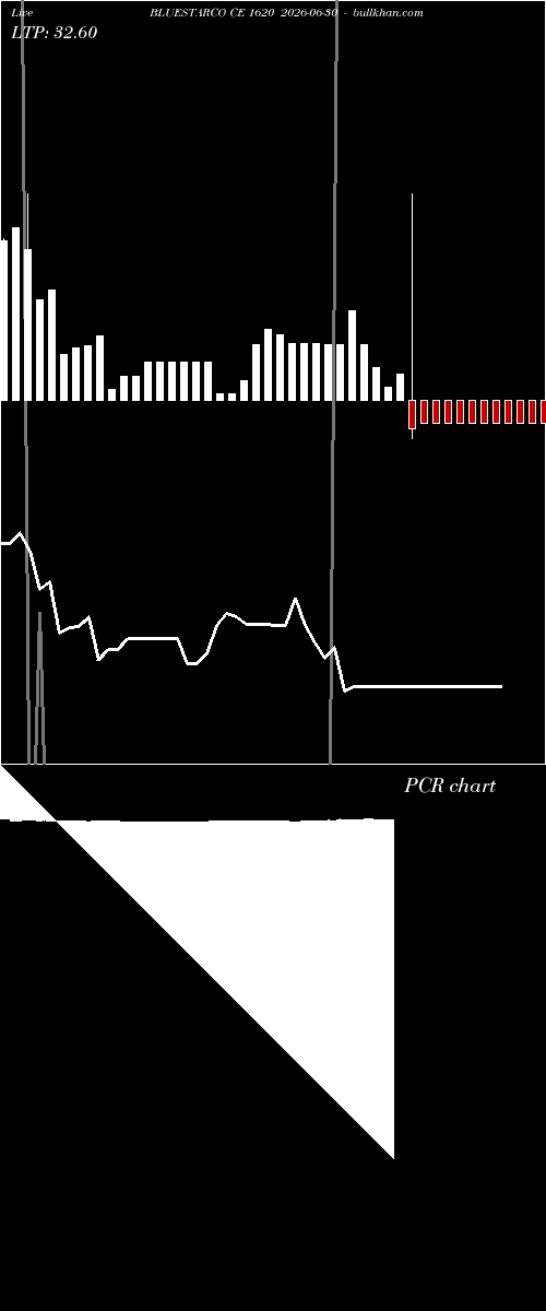  option chart BLUESTARCO CE 1620 2026-06-30 