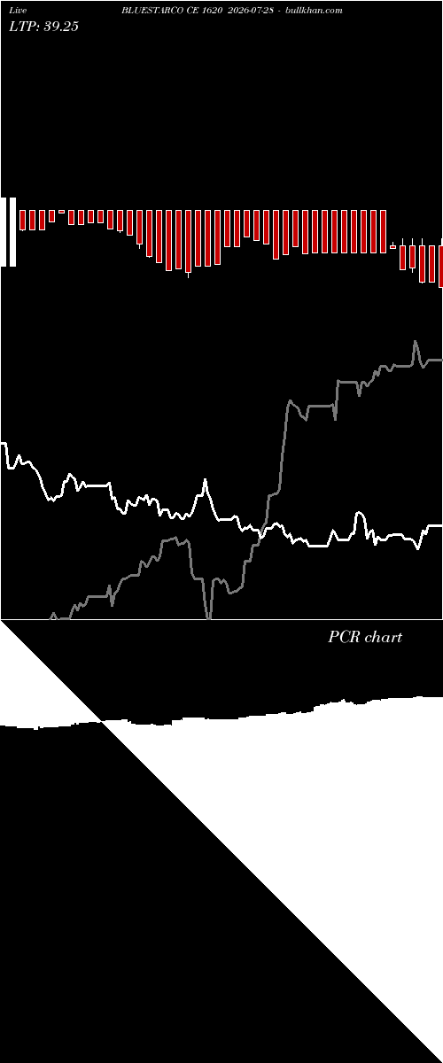  option chart BLUESTARCO CE 1620 2026-07-28 
