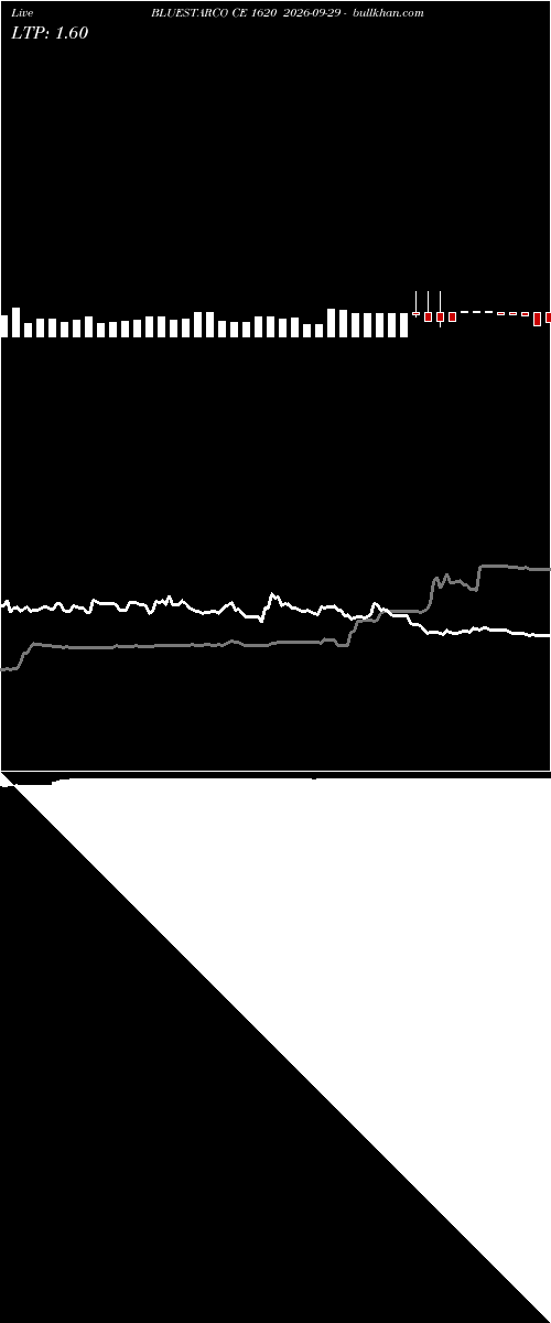  option chart BLUESTARCO CE 1620 2026-09-29 