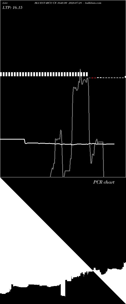  option chart BLUESTARCO CE 1640.00 2026-07-28 