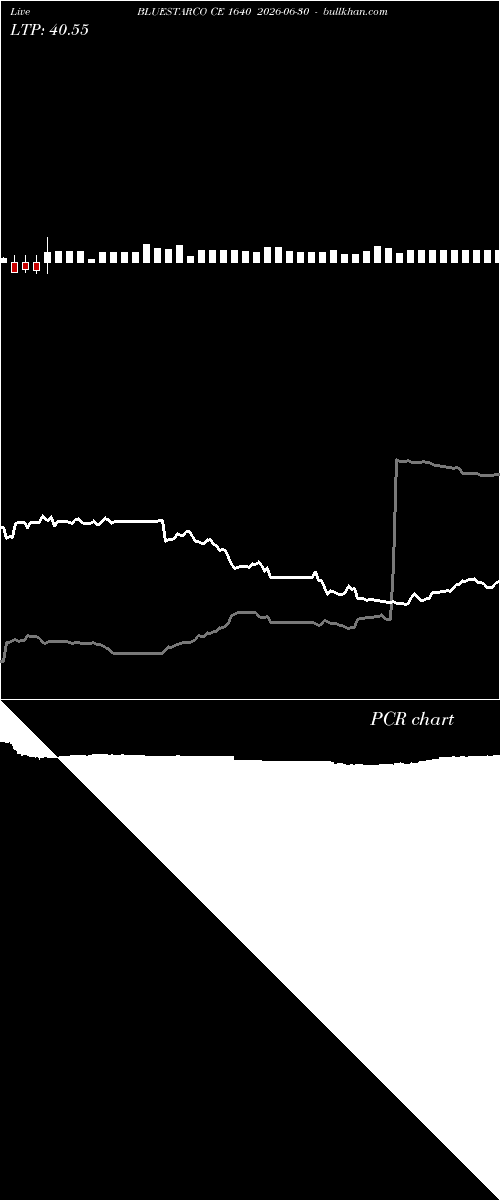  option chart BLUESTARCO CE 1640 2026-06-30 