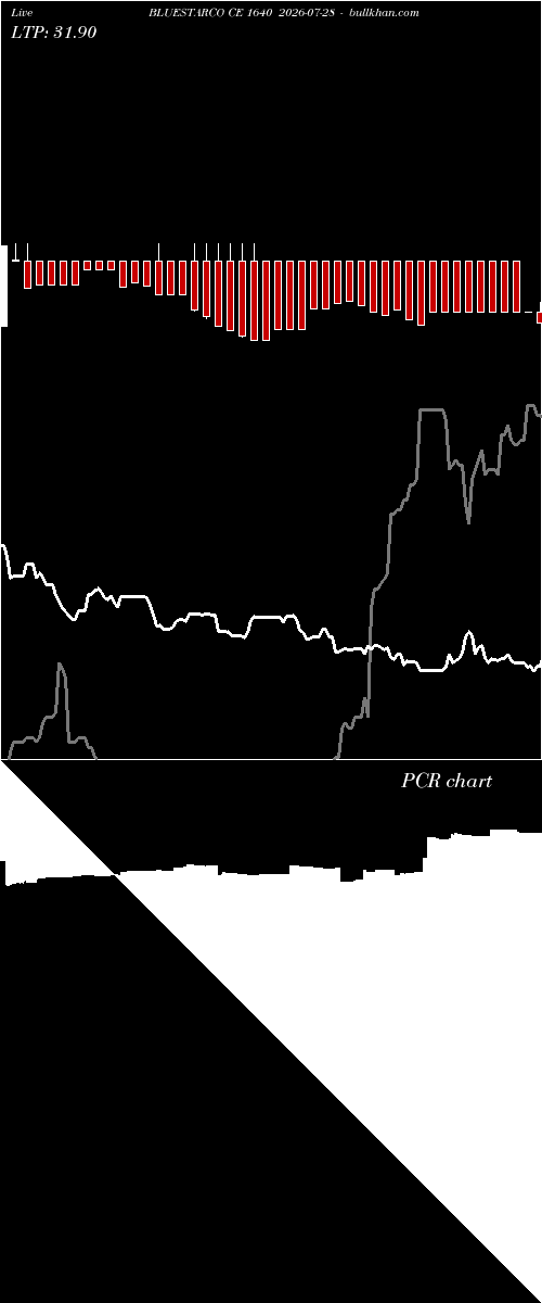  option chart BLUESTARCO CE 1640 2026-07-28 
