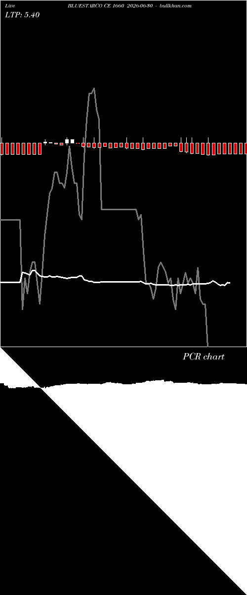  option chart BLUESTARCO CE 1660 2026-06-30 