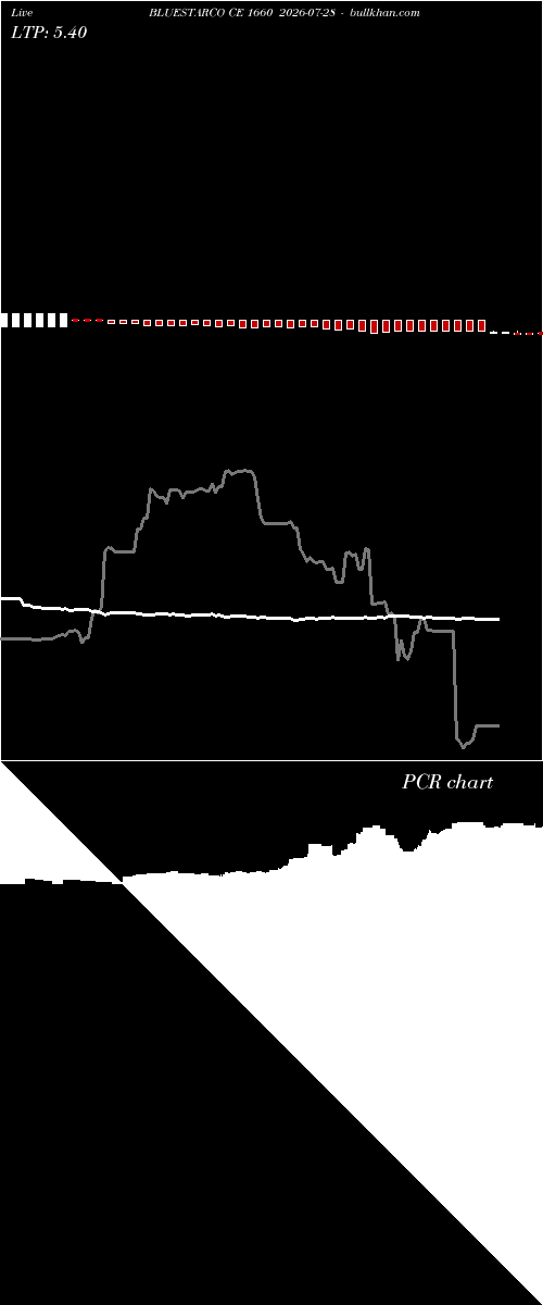  option chart BLUESTARCO CE 1660 2026-07-28 