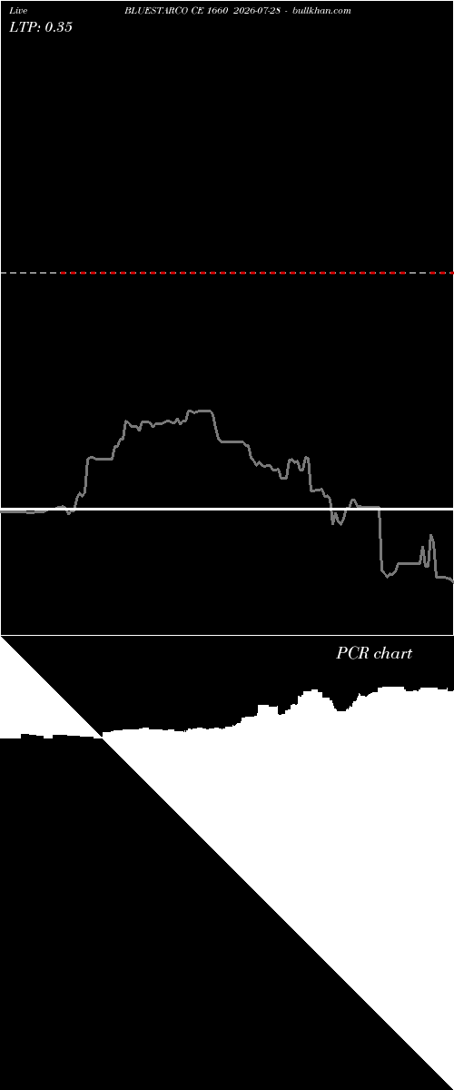  option chart BLUESTARCO CE 1660 2026-07-28 