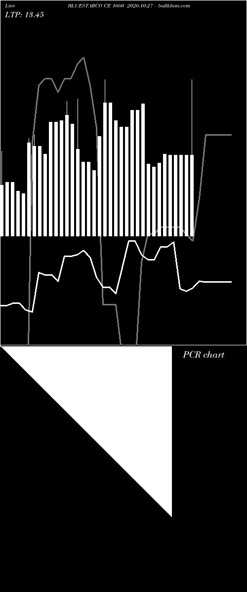  option chart BLUESTARCO CE 1660 2026-10-27 