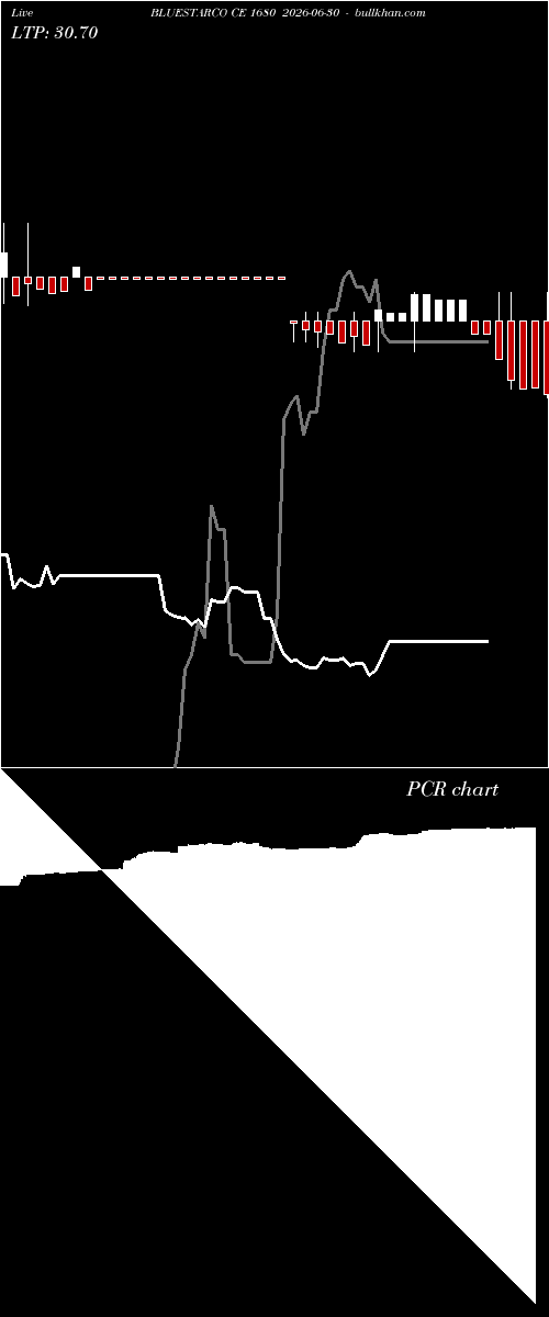 option chart BLUESTARCO CE 1680 2026-06-30 